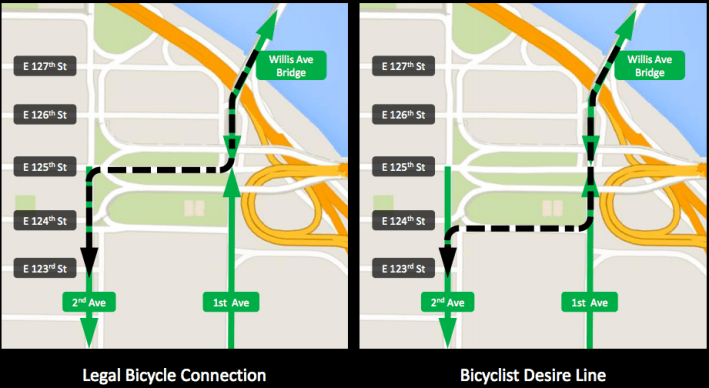 Cyclists prefer to travel against northbound traffic on First Avenue over risking their lives on 125th Street. Image: DOT