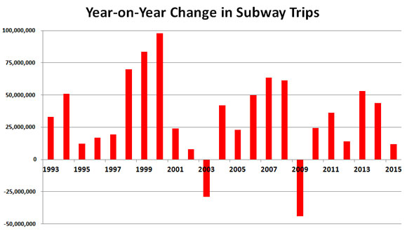 Graph-of-Annual-Changes-in-Subway-Trips,-1993-2015-_-30-March-2016