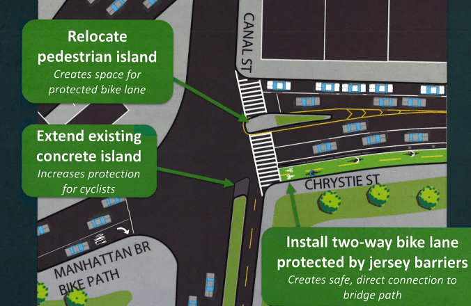 DOT plans to install "Jersey barriers" to protecting cyclists turning from Canal Street onto Chrystie Street. The existing design uses sharrows to guide cyclists on Chrystie Street at that location. Image: DOT