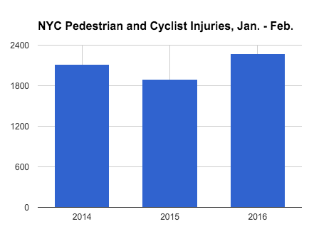 Injuries to New York City pedestrians and cyclists are up this year compared to the same time period in 2014 and 2015. Data: Mayor's Office
