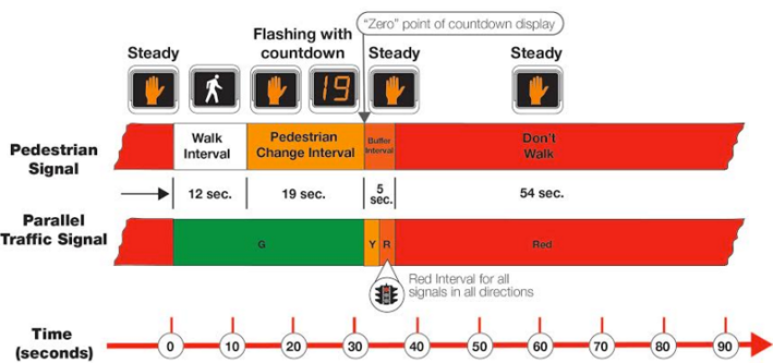 Legislation proposed by Public Advocate Letitia James would ensure that pedestrians who enter during the "Pedestrian Change Interval" have the right of way against turning vehicles. Image: DOT