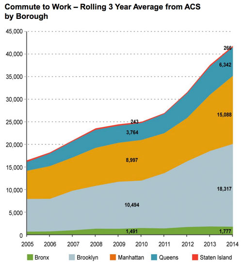 bike_commute_stats