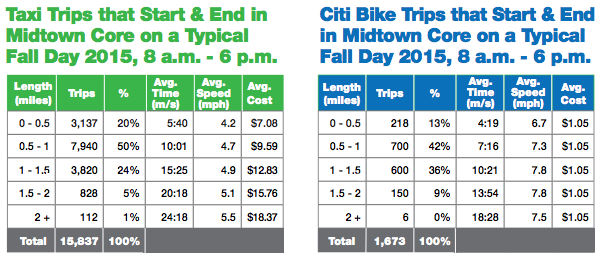 DOT's data shows that for trips from one part of the "Midtown Core" to another, Citi Bike is faster than a taxi.
