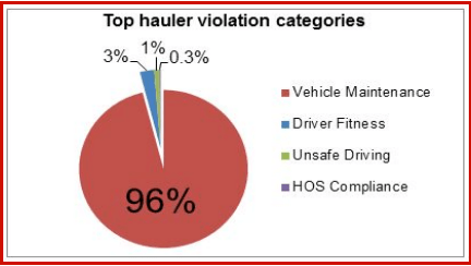 The overwhelming majority of violations were related to vehicle maintenance. Image: Transform Don't Trash NYC Coalition