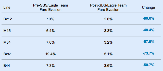 The introduction of the MTA's "Eagle Team," which checks for fare compliance on city bus routes, has resulted in a decrease in fare evasion. Image: MTA