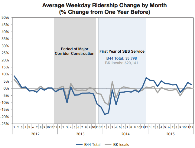 Ridership on the B44 has increased substantially since 2014, especially compared to overall ridership in Brooklyn. Image: MTA/DOT
