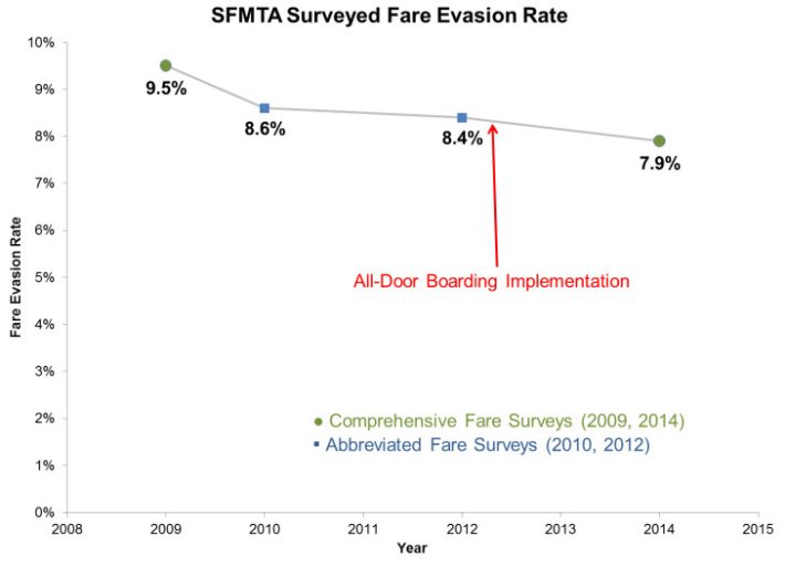 Fare evasion declined in San Franciscio between 2009 and 2014. The city implemented "proof of payment" in 2012. Image: SFMTA