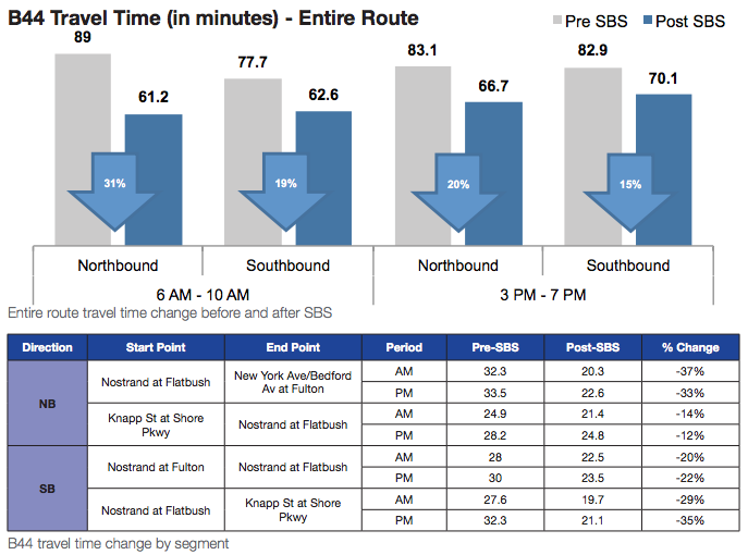 Total travel times have gone down since the implementation of Select Bus Service on the B44 route. Image: DOT/MTA