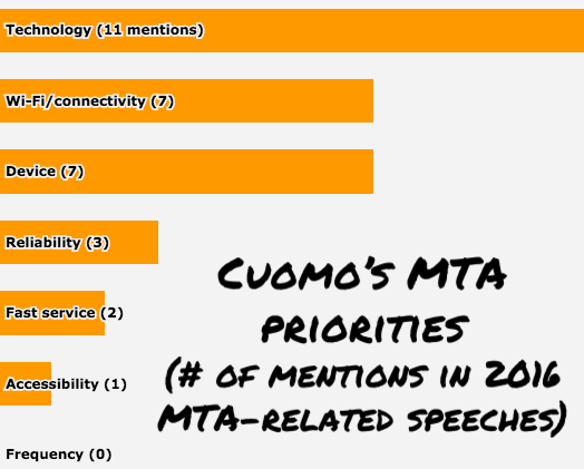 In four MTA-related speeches this year, Governor Andrew Cuomo said much more about Wi-Fi and cell phones than fast, reliable transit.