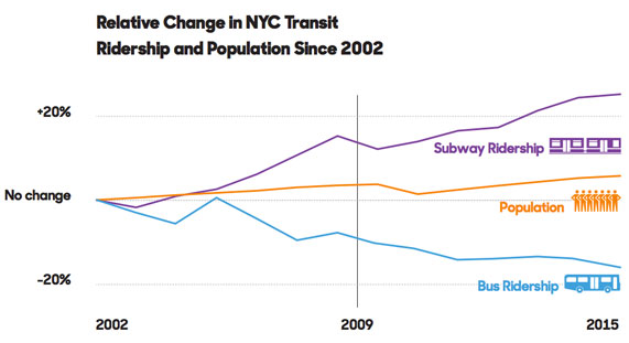 Image: TransitCenter