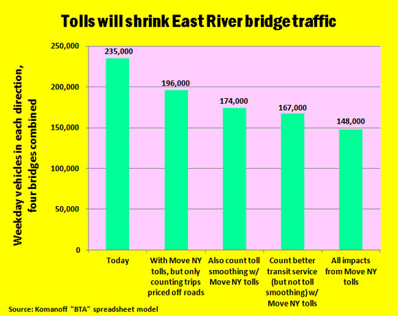 Tolls-will-shrink-East-River-bridge-traffic-_-better-heading-_10-Aug-2016