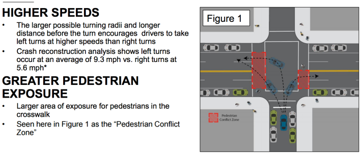Left turns accounted for 30 percent of pedestrian and cyclists fatalities in 2015. Image: DOT