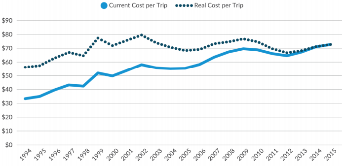 In 2015, the cost per Access-A-Ride trip was the highest its ever been. Image: Citizens Budget Commission of NY