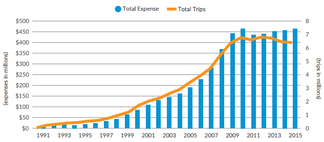 The cost of Access-A-Ride has ballooned since its introduction in the early 1990s. Image: Citizens Budget Commission of NY