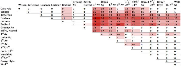 The table shows additional travel times between stations impacted by the L Train shutdown. Image: BRT Planning International