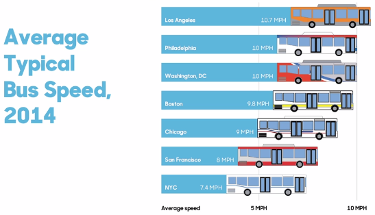 NYC's buses are the slowest in the nation. Image: TransitCenter