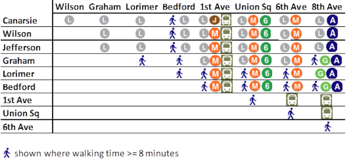 This diagram shows the alternate routes commuters would have to take to travel between L Train stops. Image: BRT Planning International