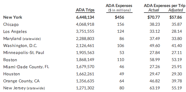 The per-ride cost of New York's paratransit service far outpaces those of other cities. Image: Citizens Budget Commission of NY