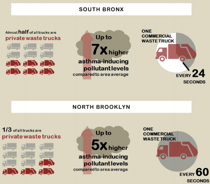 The air quality in low-income communities of color in the South Bronx and North Brooklyn is severely impacted by the city's private trash carters. Image: Transform Don't Trash NYC