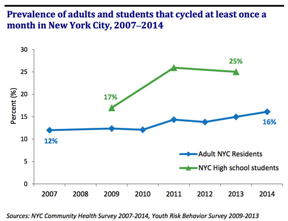 DOH_bikesurvey_trend