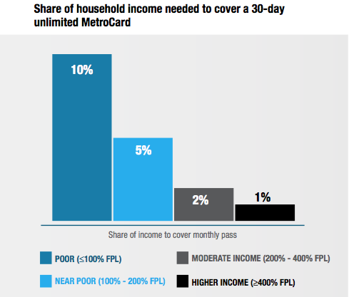 Chart: Community Service Society