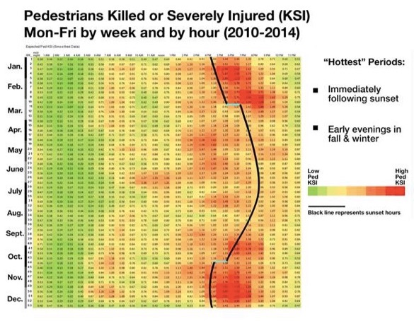 Let's design streets to be safe even during the most dangerous times of year. Chart: DOT