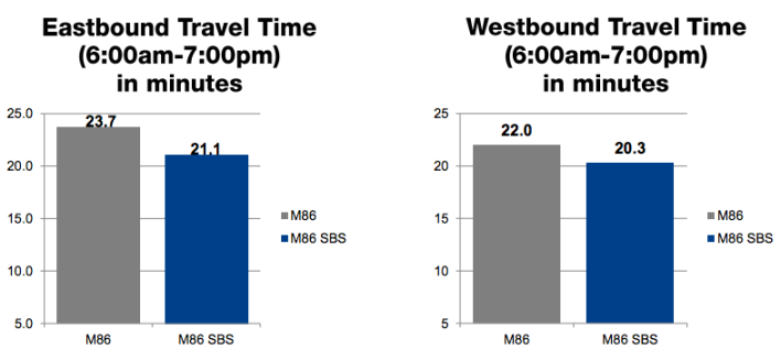 The results are in: M86 buses are moving 8 to 11 percent faster since SBS implementation. Image: DOT