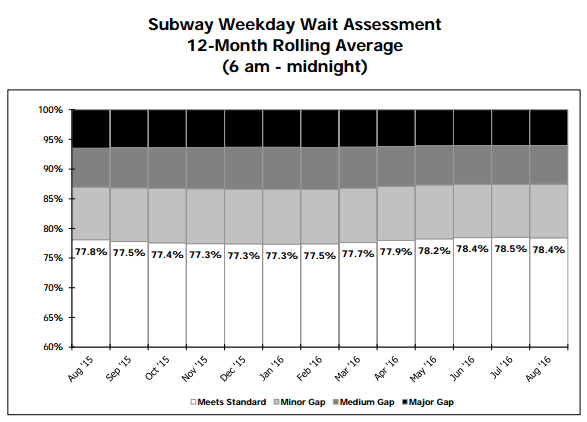 The MTA uses "wait assessment" as its primary metric for system performance, but TransitCenter says "eexcess journey" is more precise and easier to understand. Image: MTA