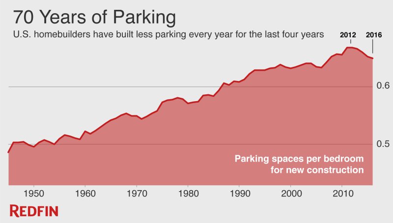 Unlike previous declines in residential parking ratios, the current one is happening during a period of low gas prices and decent economic conditions.