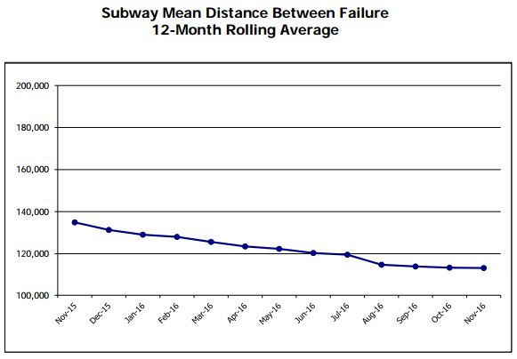 Service failures are becoming more common the MTA subway cars, but why? Image: MTA