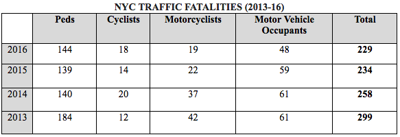 Pedestrian fatalities have stayed mostly flat since seeing a huge decline in the first year of Vision Zero. Image: DOT