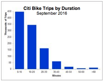 Ninety-eight percent of September's Citi Bike trips were less than 45 minutes long. Image: NYU Rudin