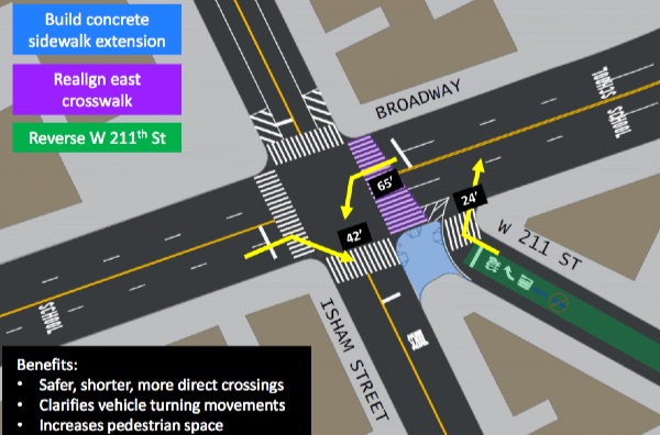 A shorter, direct Broadway crosswalk and sidewalk extension would reduce conflicts between people walking and driving.