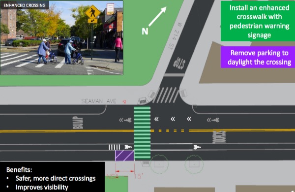 A second component of the project would improve an unmarked crossing on Seaman Avenue at W. 214th Street, which connects Inwood Hill Park and Isham Park.