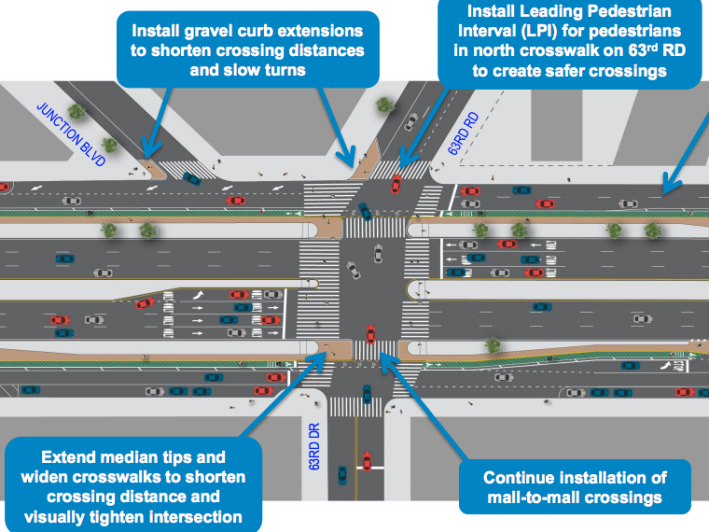 DOT plans install leading pedestrian intervals and extended medians at the intersection with 63rd Road/63rd Drive. Image: DOT
