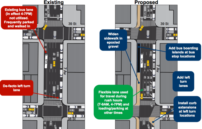 DOT is shifting the off-peak parking lane on Seventh east to make room for expanded pedestrian space. Image: DOT