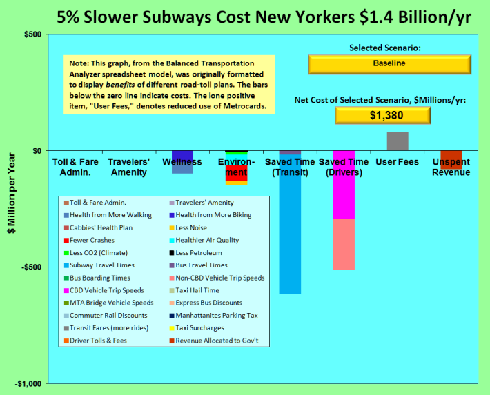 Slower Subways Cost New Yorkers $1.4 Billion a year _ 26 June 2017