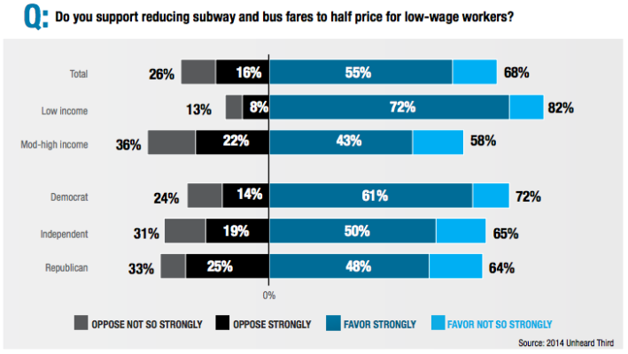 There is widespread public support for half-price transit fares for low income New Yorkers. Image: CSS/Riders Alliance