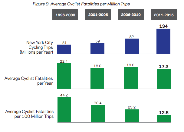 More and more New Yorkers are biking, but the number of fatalities has remained relatively steady. Image: DOT