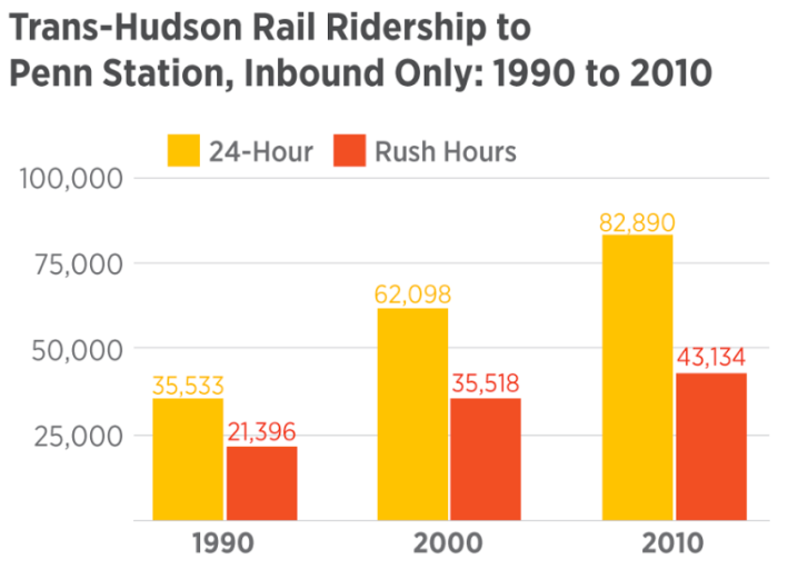 Trans-Hudson train ridership grew significantly in the last 25 years, mostly thanks for NJ Transit capacity improvements on the west side of the river. Image: RPA