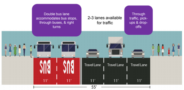 DOT wants to add a second bus lane to Fifth Avenue, but is holding off on bike and pedestrian improvements. Image: DOT