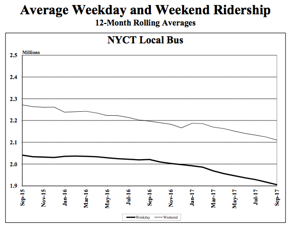 Graph: MTA