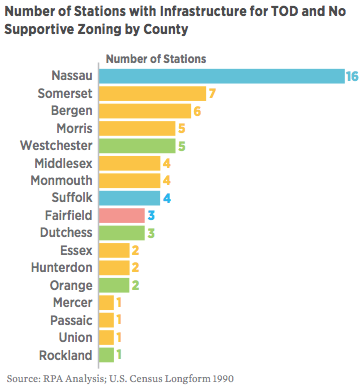 Low density zoning near transit means higher rents and more congestion in Nassau County. Image: RPA