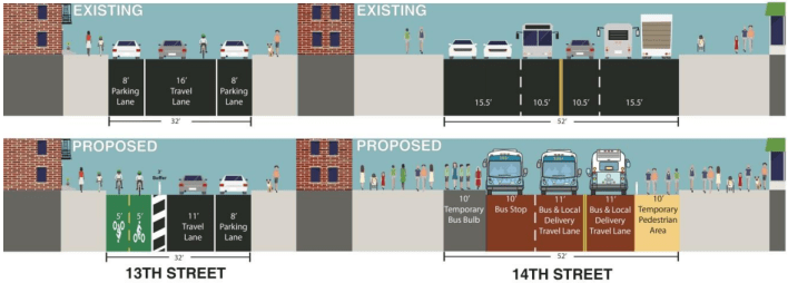 The plan for 14th Street calls for a transit- and deliver-only design on the busiest blocks. A two-way protected bike lane is slated for 13th Street. Image: NYC DOT