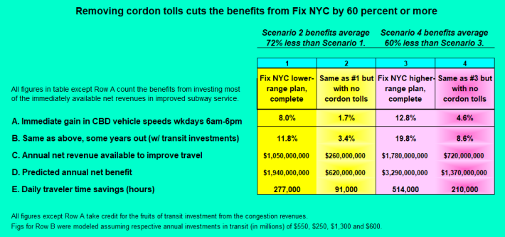 Removing cordon tolls cuts the benefits from Fix NYC by 60 percent or more _ 21 Feb 2018