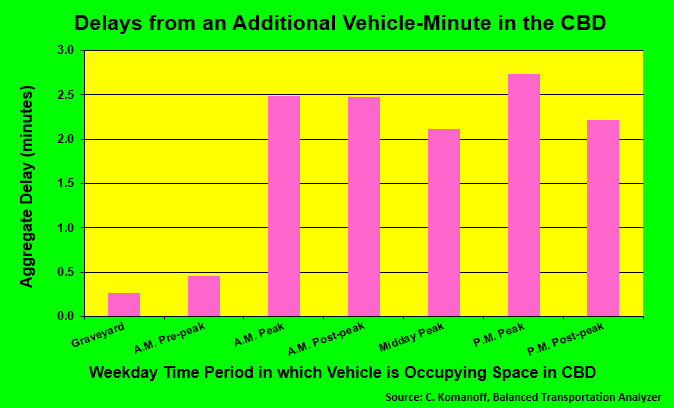 Bar chart _ delays from an additional vehicle-minute in CBD _ 20 March 2018