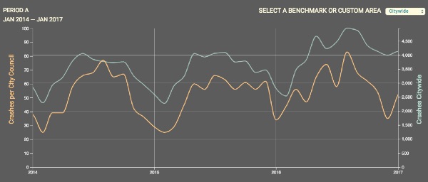 Trend lines for pedestrian injuries in City Council District 1 (orange line) and citywide (green line) from January 2014 to January 2017.