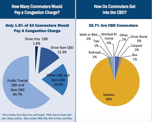 The commute breakdown in Maritza Davila's district, via TSTC.