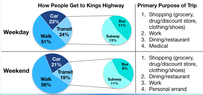 DOT and MTA surveyed 7,500 Kings Highway shoppers, and found the overwhelming majority weren't coming by car. Image: DOT