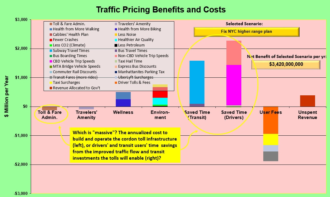 Cost-benefit chart for Fix NYC higher-range plan _ annotated for S'blog post of 10-April-2018 _ 10-Apr-2018 _ w yellow